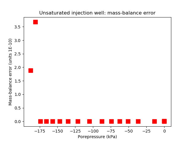 The mass-balance error is virtually zero.