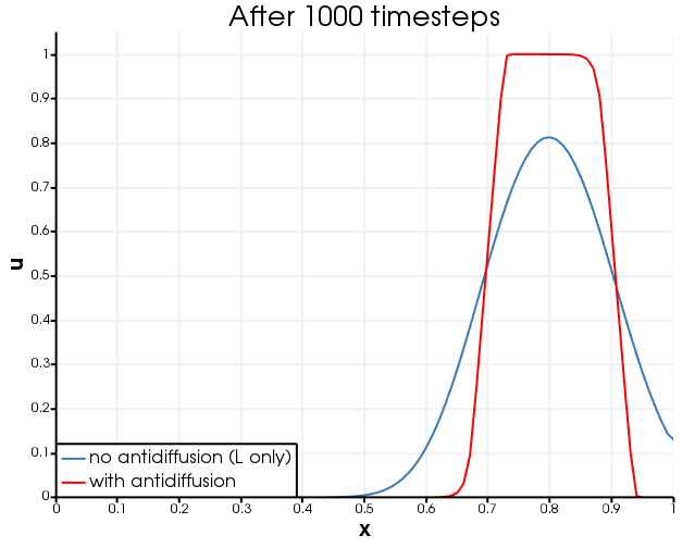 Temperature profile after 1000 timesteps, when operator $L$ is used to transport the heat, and when $L$ plus antidiffusion is used.