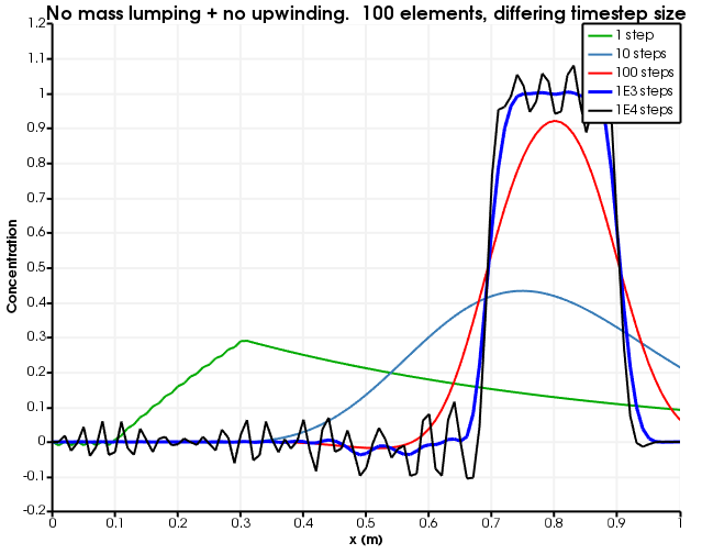 Diffusion as a function of number of time steps.  The number of elements is fixed to 100 and no mass lumping and no upwinding is used.