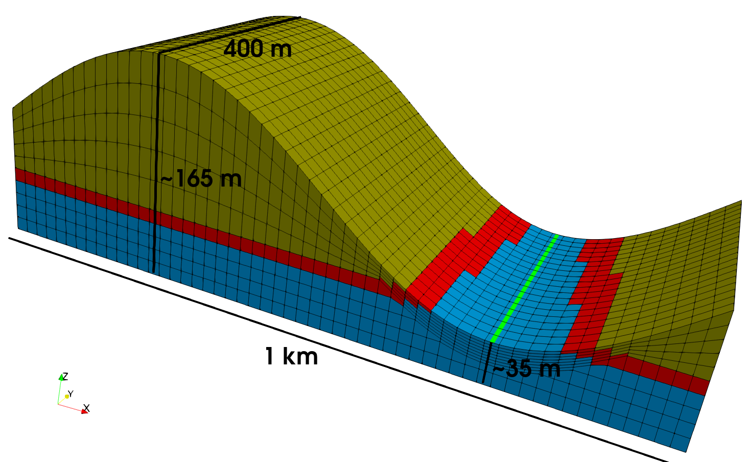 The hydrostratigraphy and the mesh used to explore the impact of groundwater abstraction on baseflow to the river.  The unconfined aquifer is shown in brown-yellow, the aquitard in red and the confined aquifer in blue.  The river is shown as a bright green line.  Vertical exaggeration equals 2 in this figure.  The mesh was created by a closed-source script built by CSIRO for these types of problems.