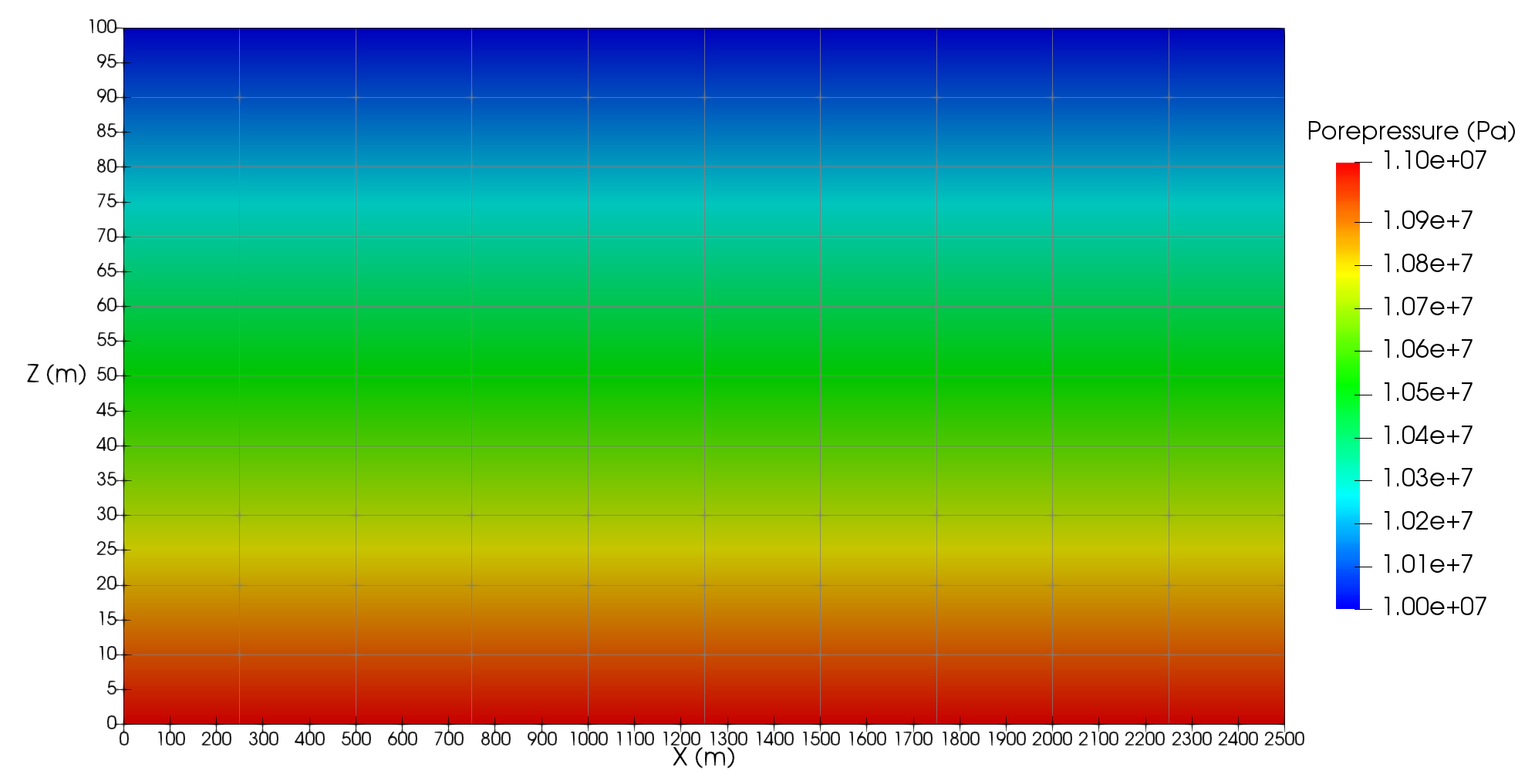 Hydrostatic pressure gradient at gravity equilibrium