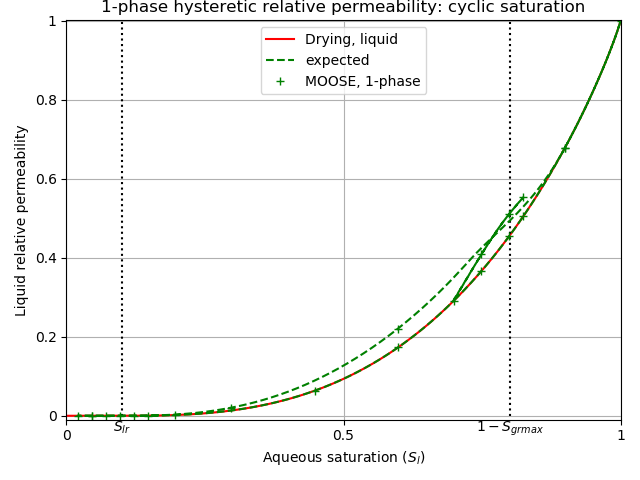 The result of a single-phase simulation in which an external pump removes water until $S_{l} \approx 0.7$, then adds water until $S_{l} \approx 0.8$, then removes water until $S_{l} \approx 0.02$, then adds water until full saturation is reached.