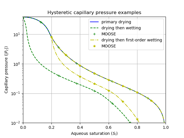 The results of two hysteretic simulations. The lines show the expected result (from the python script) while the crosses and asterisks show the MOOSE result.
