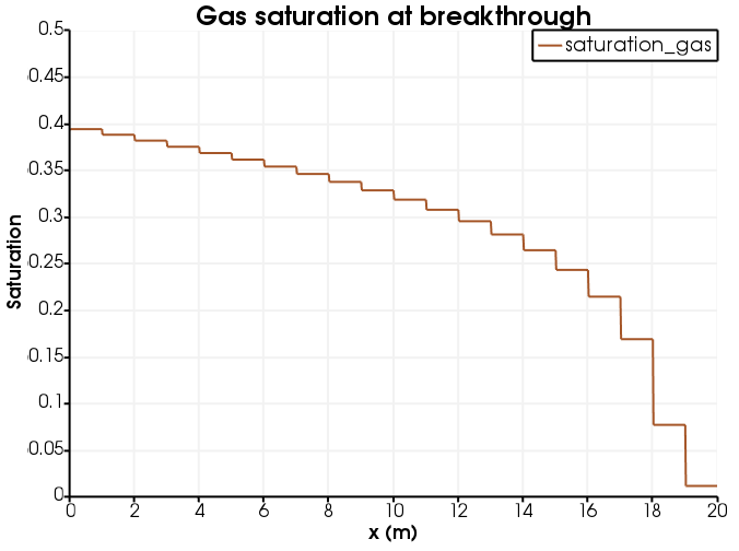 Gas saturation at breakthrough (the jaggedness of the line is because gas saturation is an elemental variable).