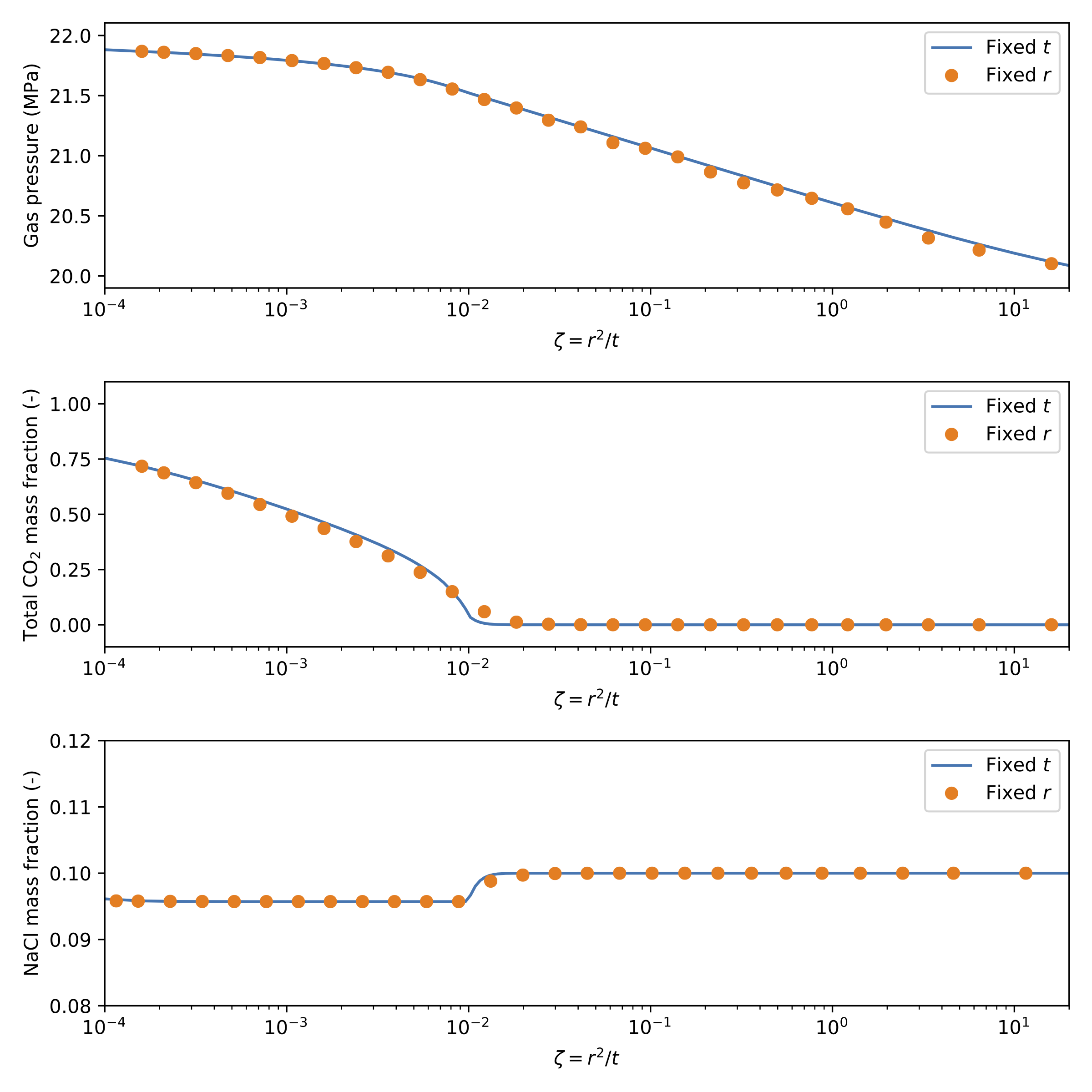 Similarity solution for 1D radial injection example