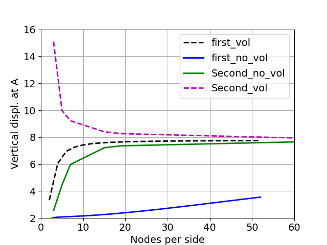 Vertical displacement at Point A for different element types and mesh density. Locking behavior is observed when Quad4 elements with no volumetric locking correction are used.
