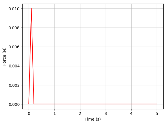 Impulse load pattern applied at the free end of the beam.