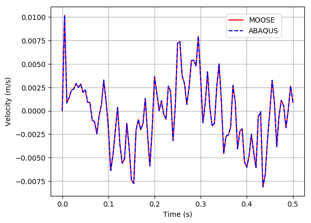 Velocity at the free end of the Timoshenko beam.