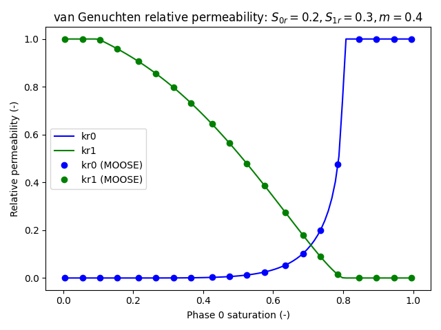 van Genuchten relative permeability Test case 2