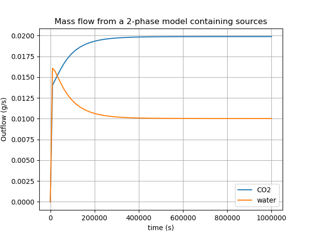 Mass flow rates from the two-phase model that contains a 0.01g/s source of water and a 0.02g/s source of gas, as well as PorousFlowOutflowBC boundary conditions that allow the fluids to freely exit the model.