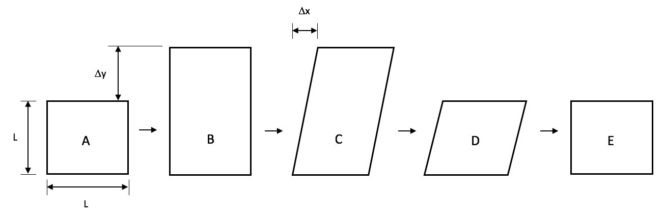 Closed loop large deformation loading cycle.
