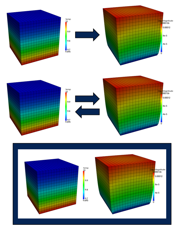 Diagram showing the different levels of coupling possible between apps.