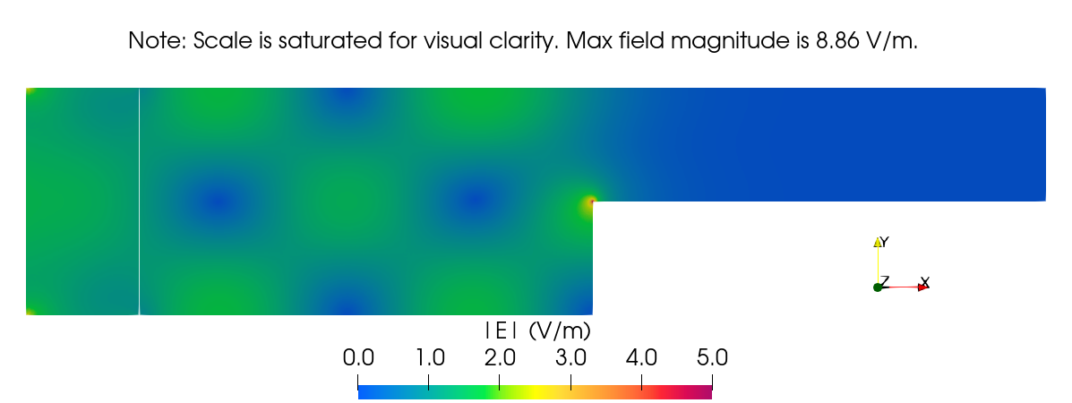 Field results of the evanescent wave decay benchmark study at 20GHz.
