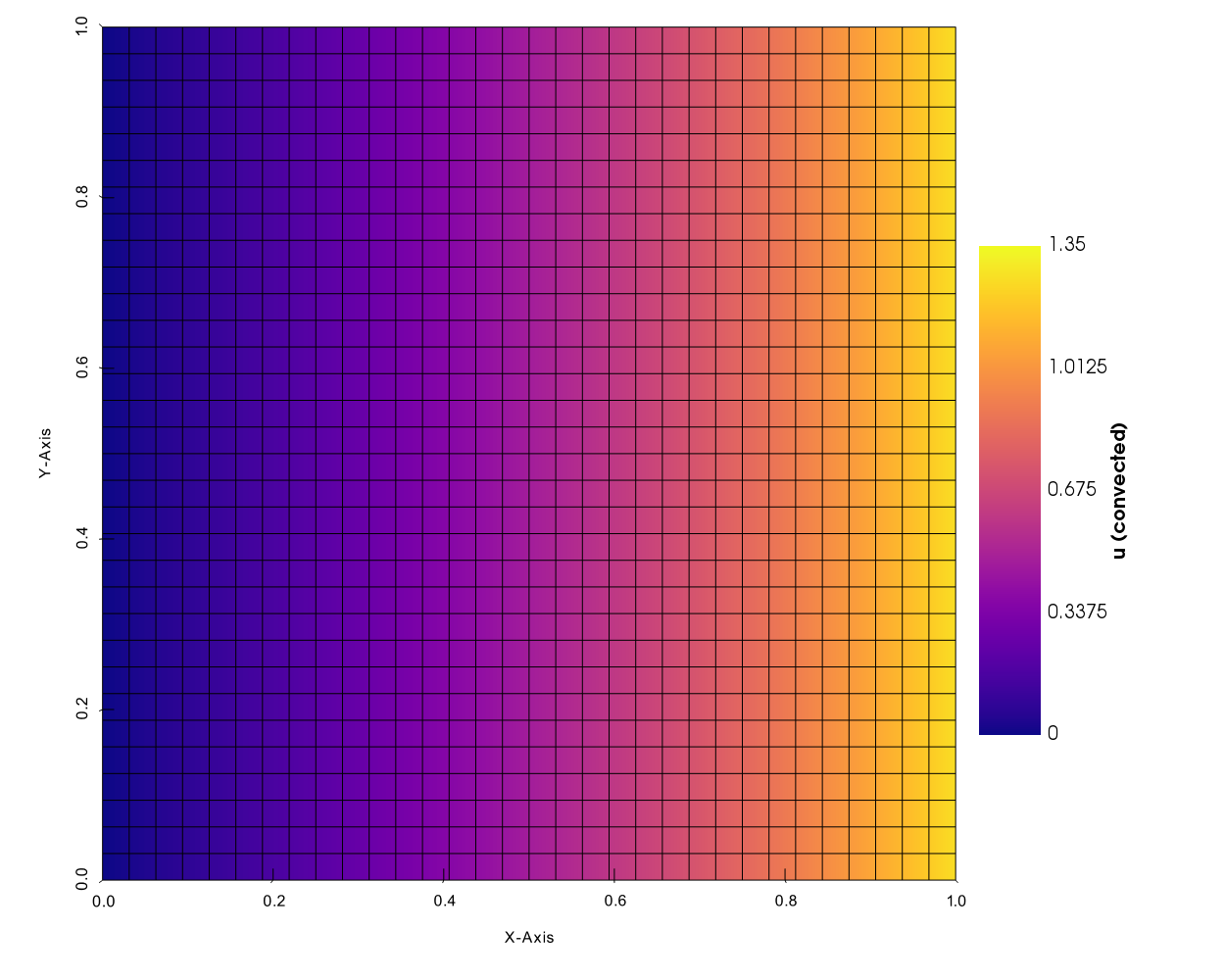 The solution for the convected quantity with coupled Neumann boundary conditions.