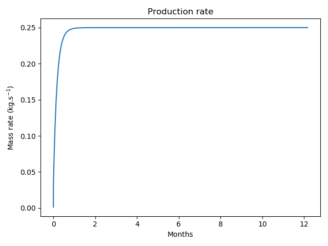 Production rate.