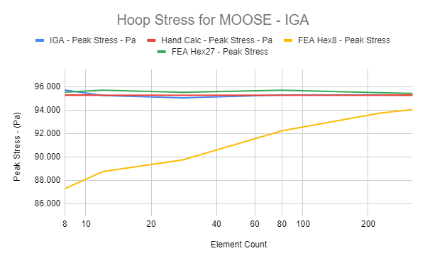 Relative error of simulations using MOOSE IGA capabilities of a                pressurized ring created with Coreform Cubit.