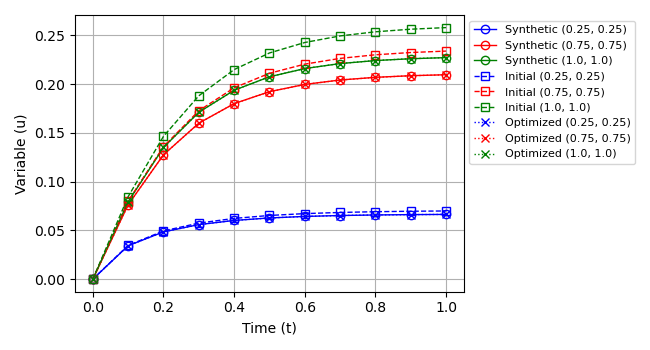Comparing simulated transient solution with exact, initial optimization guess, and optimized reaction rate at several measurement locations (measurement and optimized data are visually identical).
