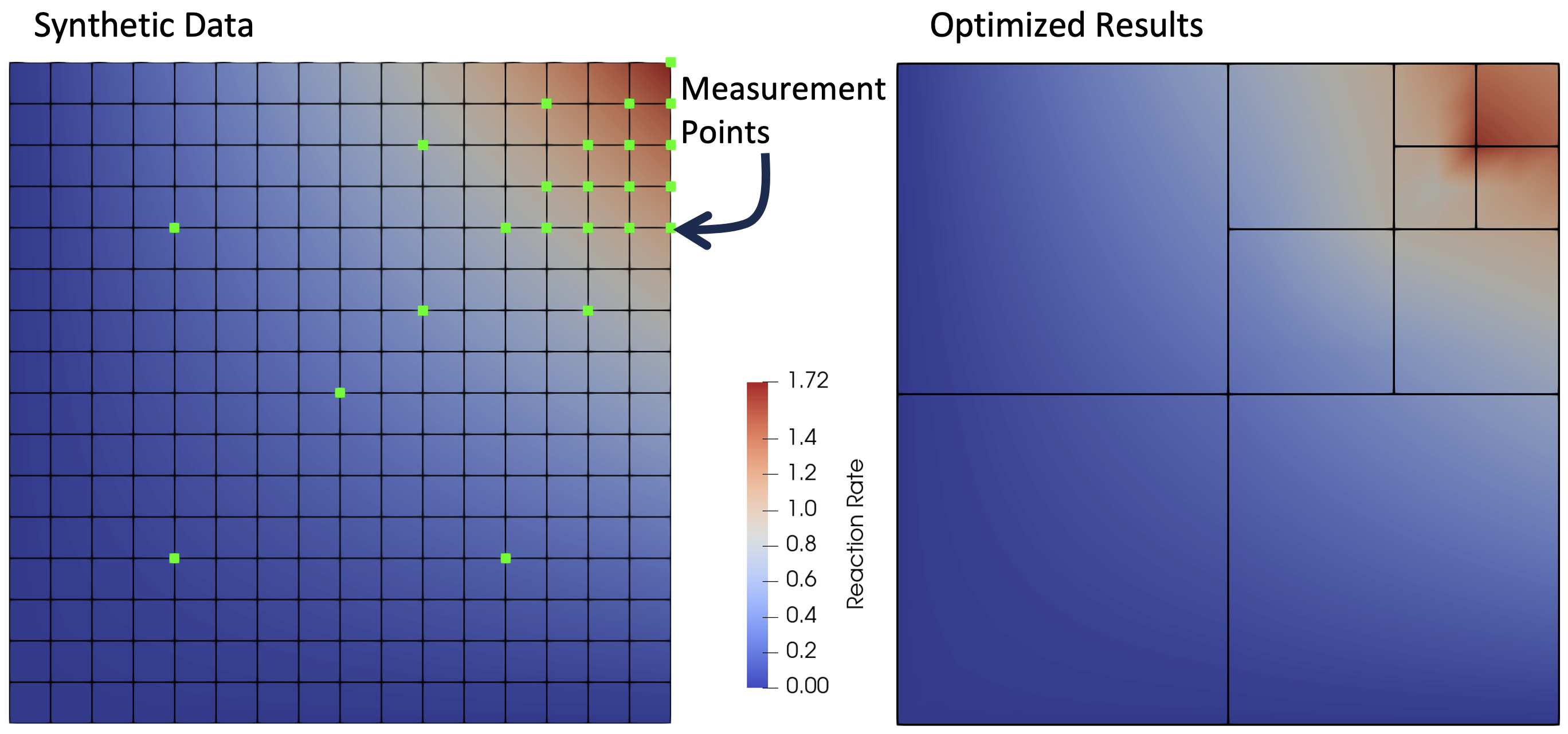 Left: Exact reaction rate, simulation mesh, and measurement locations. Right: Optimized rection rate and parameter mesh.