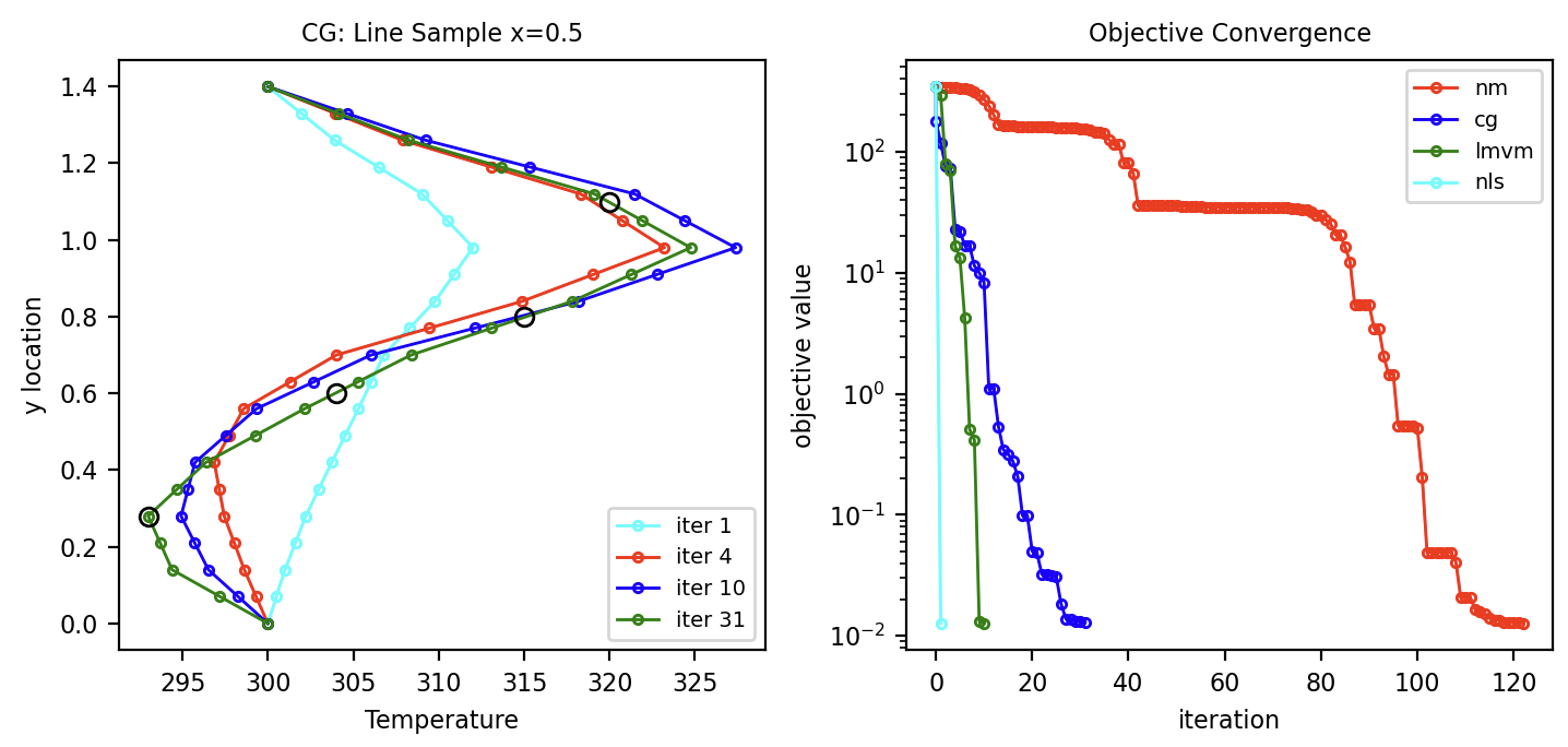 (Left) Temperature field taken along pink dashed line in [figSetup] at conjugate gradient iterations.  (Right) Convergence of the objective function for different optimization algorithms.