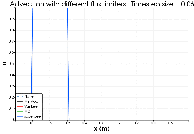 The effect of flux limiter on the advective profile.  Note that the timestep is rather large here, to emphasise the difference between the flux limiters.  If a smaller timestep is chosen the results all look similar and like [fltvd_all].