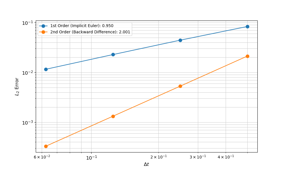 Results for temporal MMS convergence study.