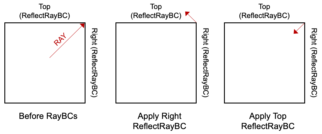 Figure 1: Example specular reflection on two boundaries.