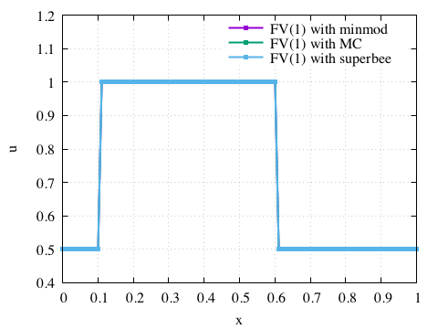 Time evolution of rDG solution for simulating a right-going square-shaped wave in 1D.g