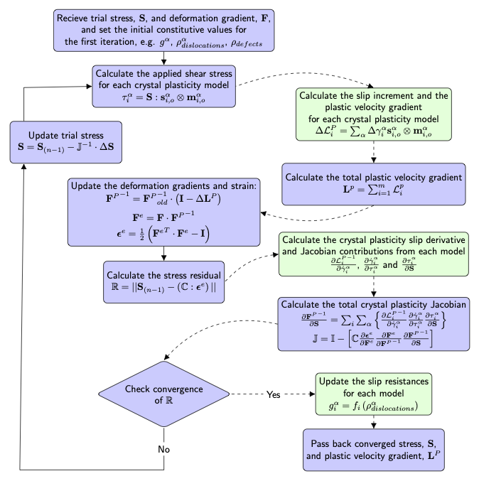The algorithm components of the Newton-Raphson iteration are shown in light blue and the crystal plasticity constitutive model components, which should be overwritten by a specific constitutive model class inheriting from `CrystalPlasticityStressUpdateBase`, are shown in light green.