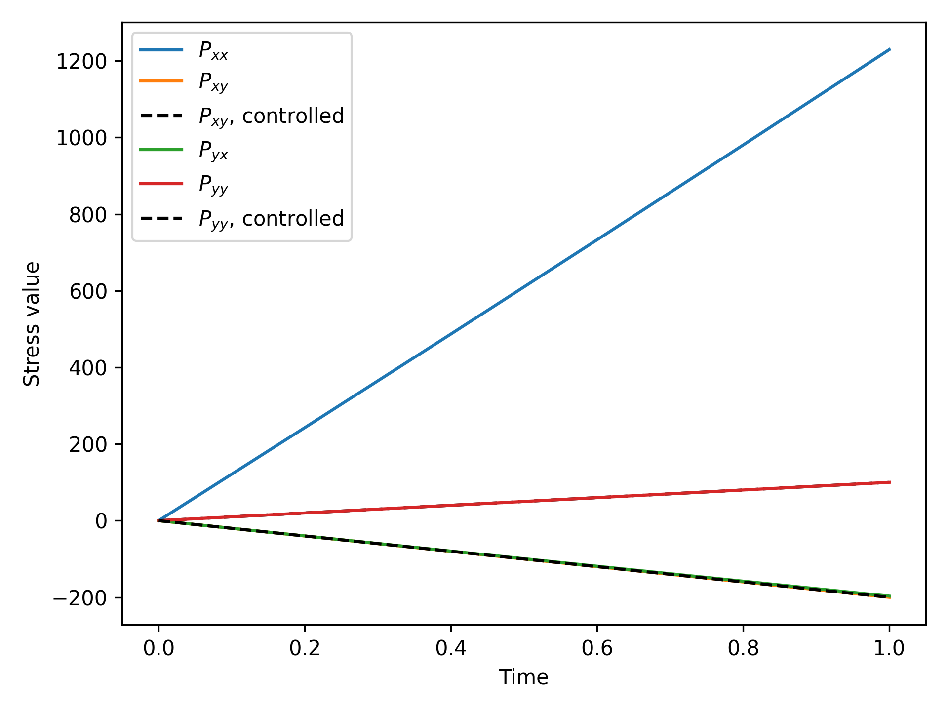 Results showing that the controlled stress values match their targets.