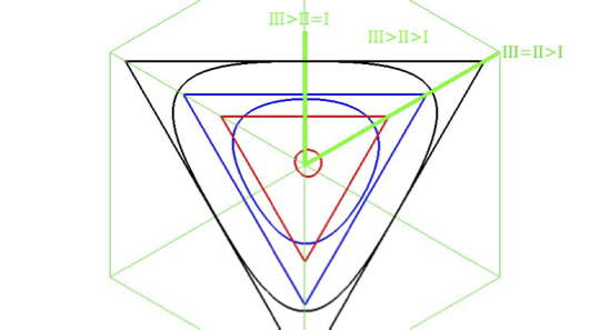 Slices of the unsmoothed and smoothed yield functions at various value of mean stress.