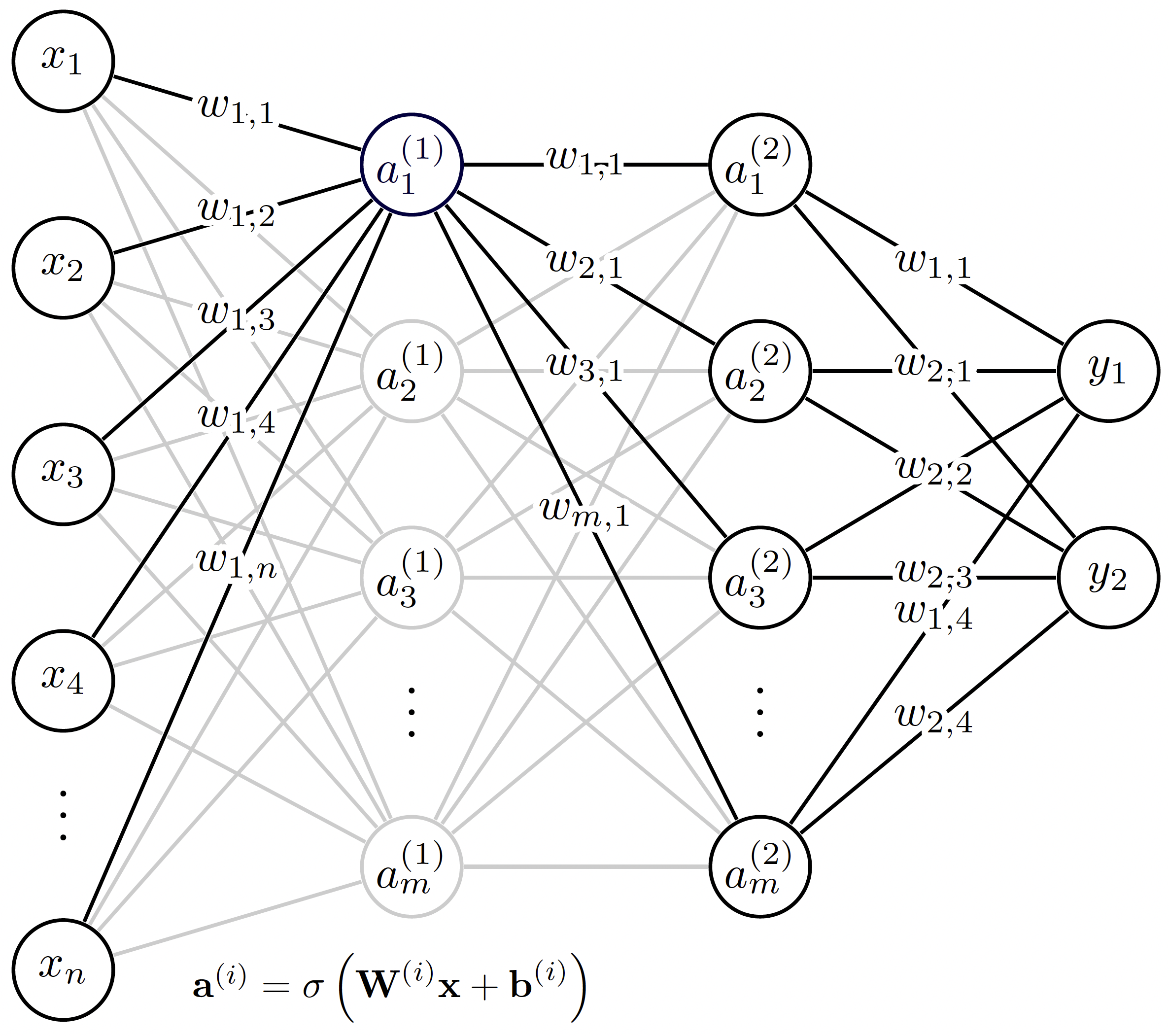 The architecture of the simple feedforward neural network in MOOSE-STM.
