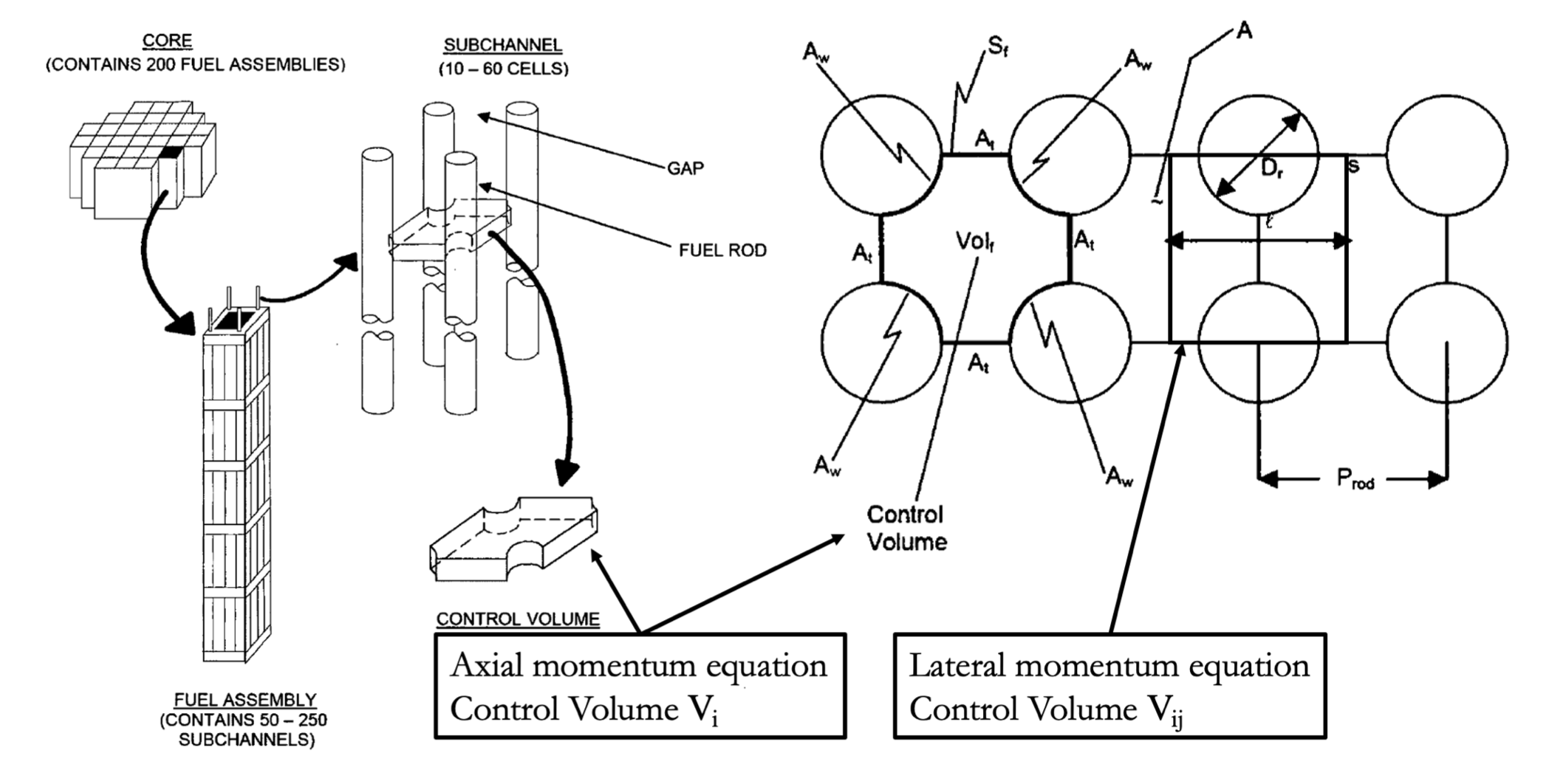 Square Lattice subchannel control volume