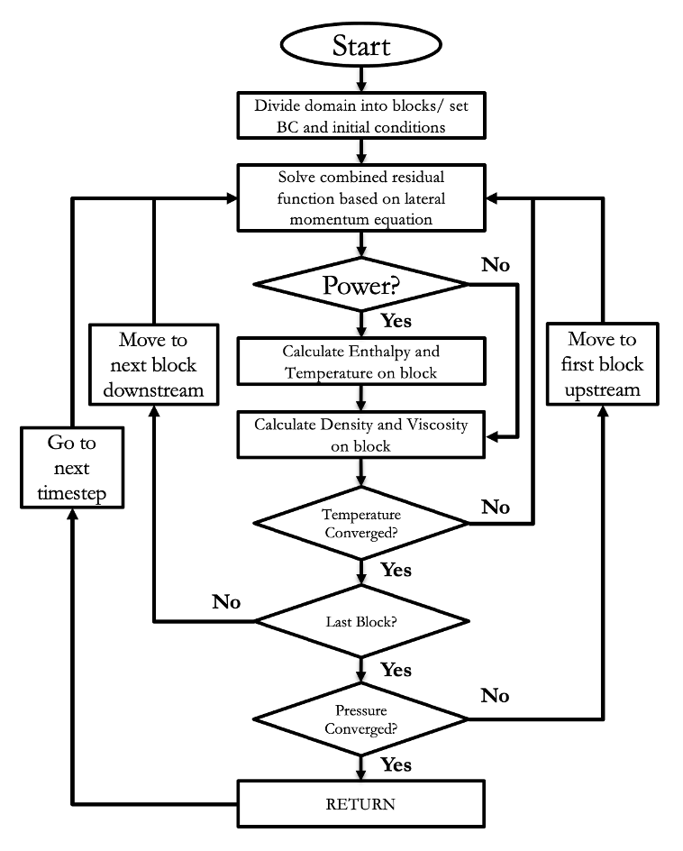 Flowchart illustrating the algorithm for the SCM Model.