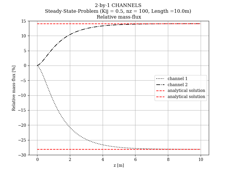 Relative mass flow distribution in the axial direction