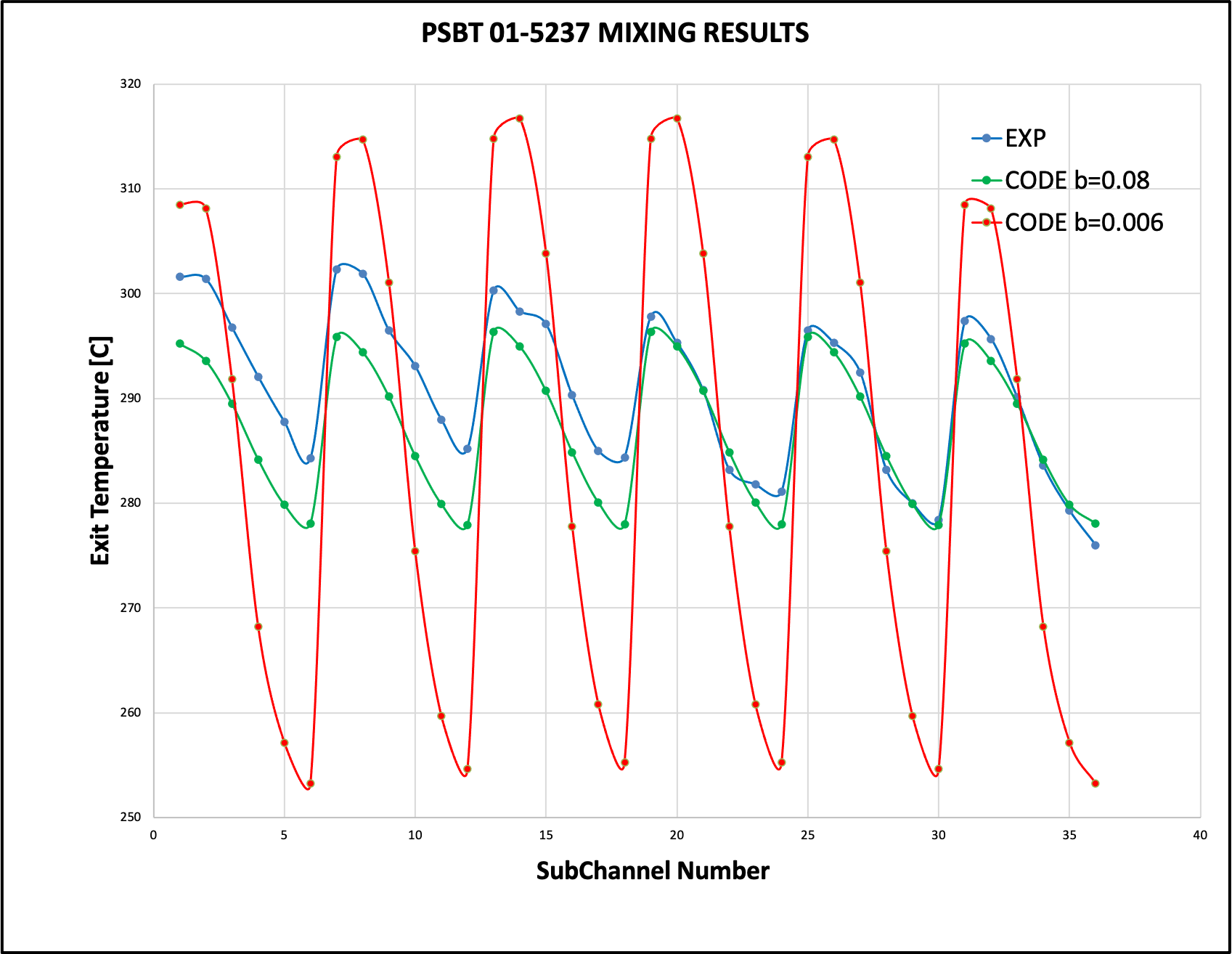 Exit temperature distribution for case 01-5237
