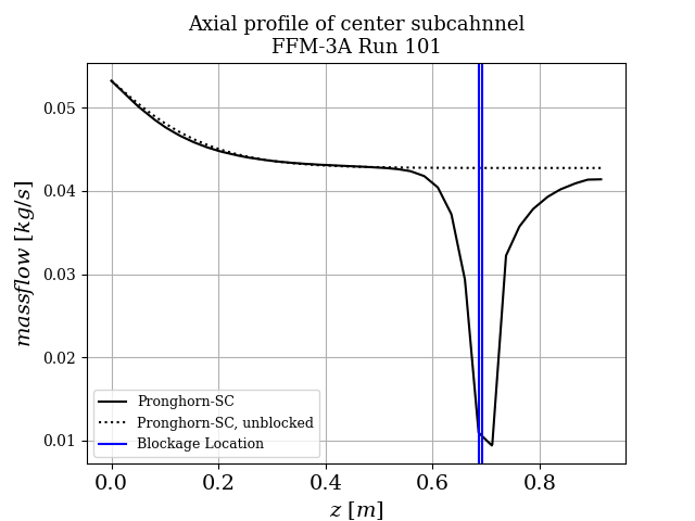 Axial profile of mass flow in center subchannel.
