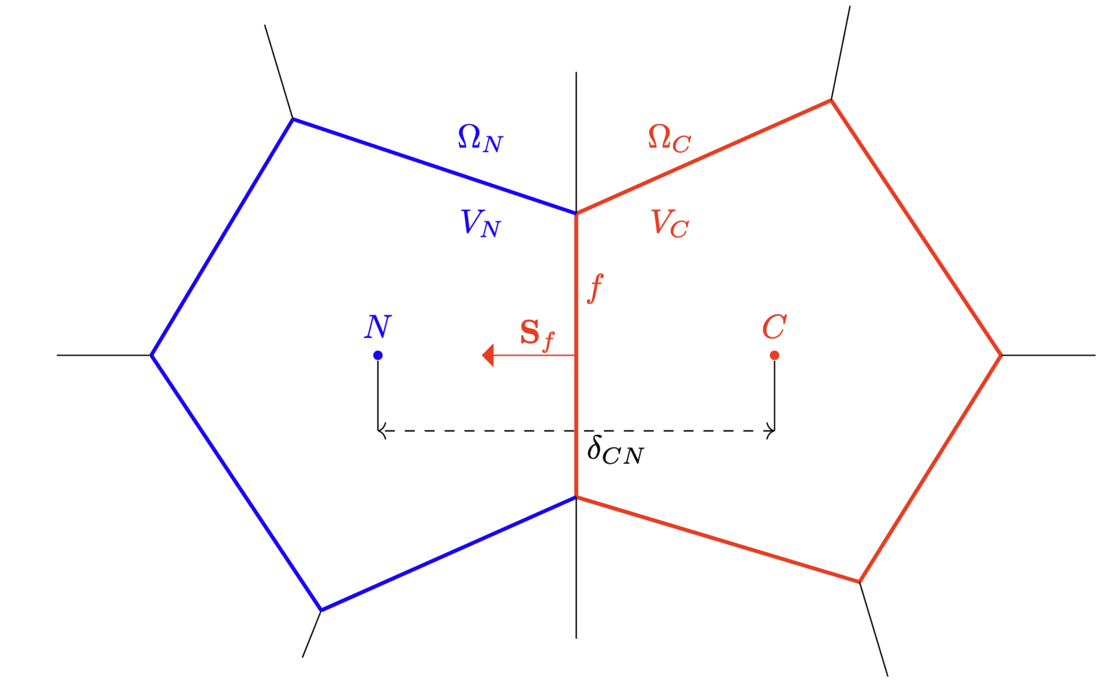 Diagram illustrating cells used in the finite volume method.