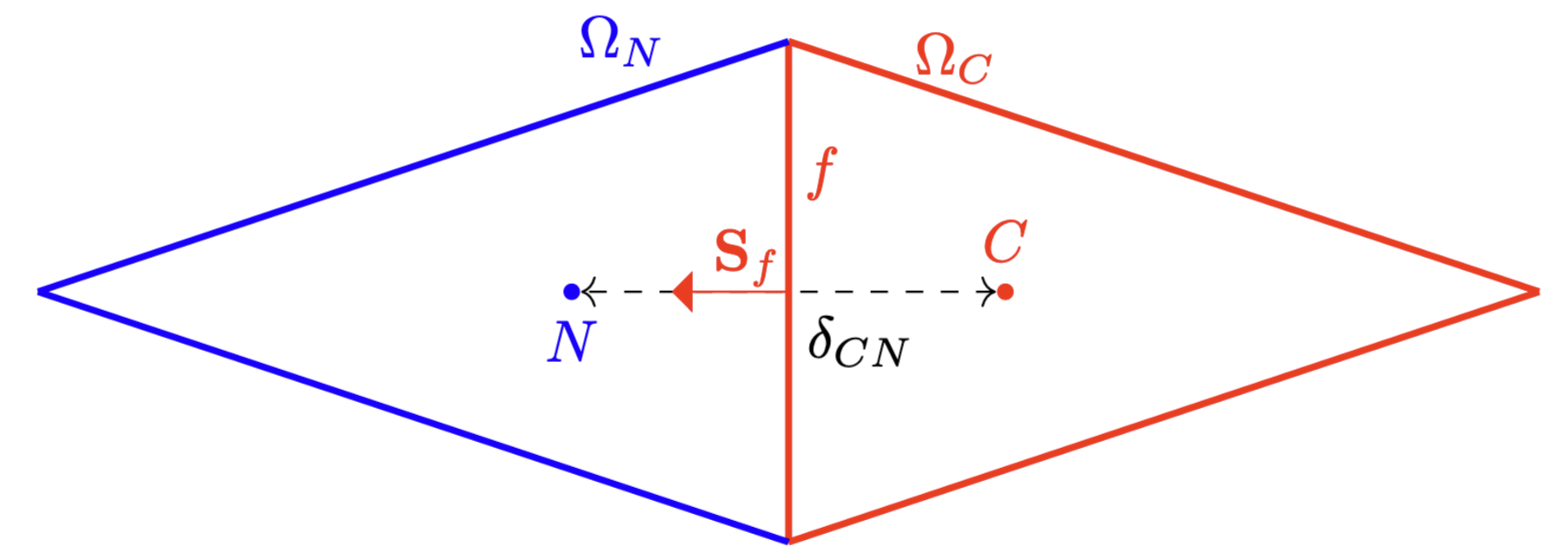 Diagram illustrating approximation of diffusion between two cell centroids when the line connecting them is orthogonal to the cells' shared face.
