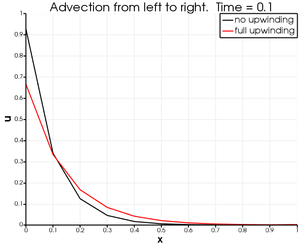 $u$ after 0.1 seconds of advection