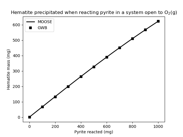 Precipitated volumes as pyrite is reacted in a system that is open to oxygen