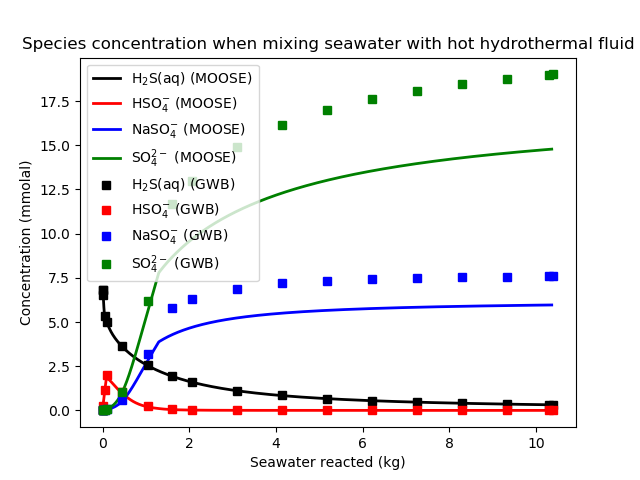 Species concentration.