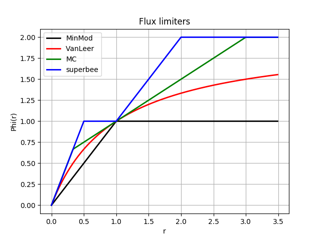 Flux limiters, $\Phi(r)$, enumerated by KT (pp 135).