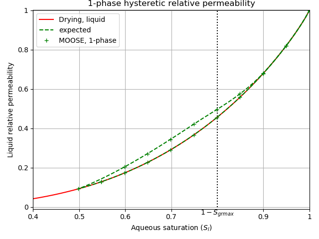 The result of a single-phase simulation in which an external pump removes and adds water to a porous material in order to observe the hysteretic relative permeability.