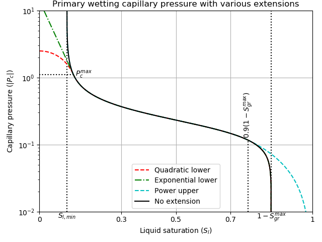 Various extensions of the hysteretic capillary pressure curve available in PorousFlow. The primary wetting curve is shown, which has the property that $P_{c}\rightarrow 0$ as $S\rightarrow 1- S_{gr}^{max}$ (recall that the primary wetting curve uses the user-inputted $S_{gr}^{max}$ for $S_{gr}^{\Delta}$).