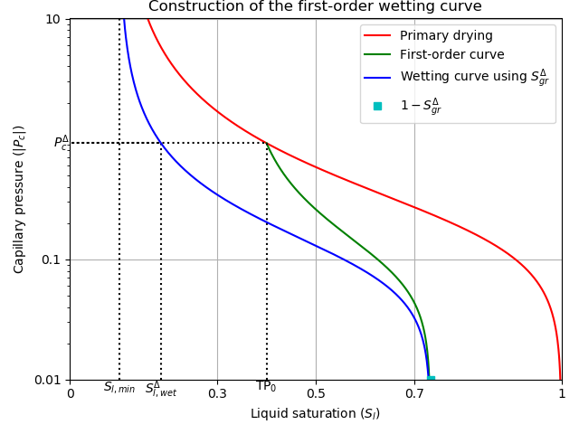Construction of the first-order curve.