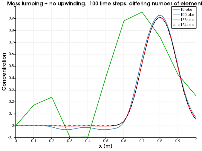 Diffusion as a function of number of elements.  The number of time steps is fixed to 100 and no upwinding is used.