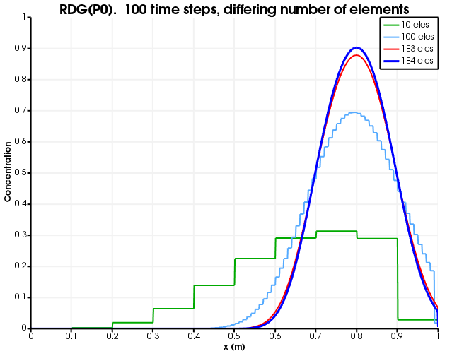 Diffusion as a function of number of elements.  The number of time steps is fixed to 100 and RDG(P0) is used.
