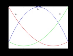 Second order (quadratic) 1D Lagrange shape functions.