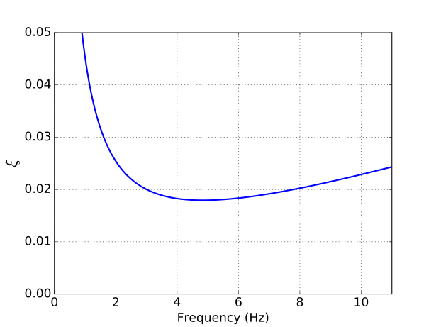 Damping ratio as a function of frequency.