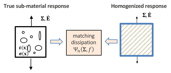 Schematic comparing the true sub-material response and the homogenized response and showing that the two methods match energy dissipation.